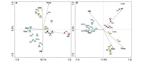 Redundancy Analysis Rda Biplot Showing The Relationship Between Download Scientific Diagram