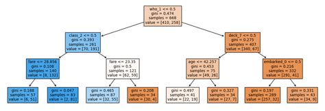 Árbol de decisión Interactive Chaos