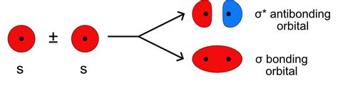 Section 4.2.1: Orbital Overlap - Chemistry LibreTexts