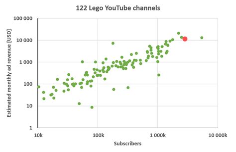 Youtubeで登録者数300万人弱の有名チャンネルの収益実態はこんな感じ、レゴ作品を投稿し続けた場合の年収は？ Gigazine