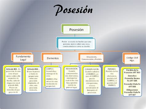 Derecho Civil Ii Eszi Uaeh Mapa Conceptual Posesi N Derechos De Autor