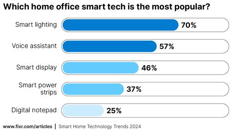 Smart Home Technology Trends Report 2024 | Fixr