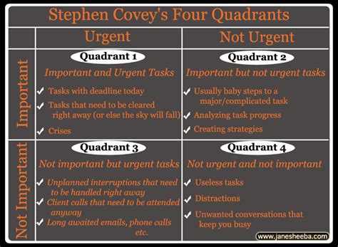 Steven Covey's Four Quadrants: An Essential Tool for Effective Time ...