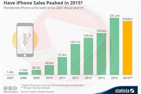 Ict Business Je Li Prodaja Iphonea Dosegla Svoj Vrh U