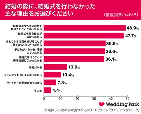 ナシ婚」を選択した20代30代女性618人の実態調査】ナシ婚の選択理由は「他にお金をかけたい」が48 9 “結婚式の代わり”で最も多かったの