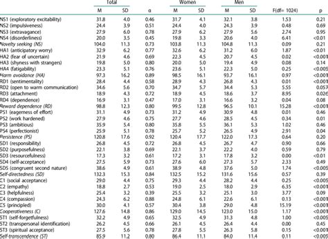 Tci R Scale And Subscale Means Standard Deviations Cronbach Alpha