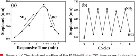 Figure 1 From The Naked Eye Detection Of NH 3 HCl By Polyaniline