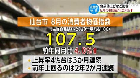 仙台市の消費者物価指数 8月は前年同月比40％上昇｜nhk 宮城県のニュース