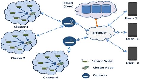 Generic Iot Network Model A Generic Model For The Internet Of