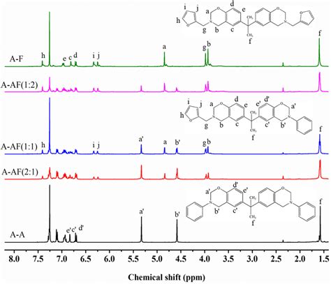 ¹H NMR spectra of benzoxazine monomers Download Scientific Diagram