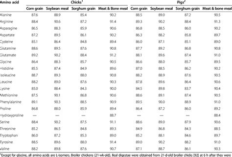 True Ideal Digestibilities Of Amino Acids In Corn And Soybean Meals For Download Table