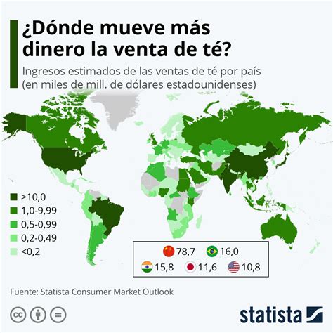 Gráfico Dónde mueve más dinero la venta de té Statista