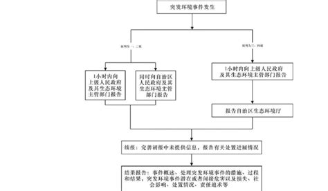 突发环境事件信息报告流程图word文档在线阅读与下载无忧文档