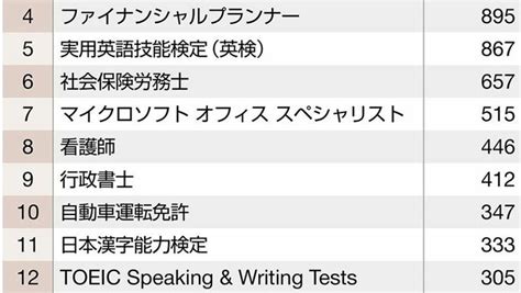 ｢就職や昇進に役立つ｣資格･検定ランキング ビジネスパーソンが挑戦すべき資格はこれだ！ 最新の週刊東洋経済 東洋経済オンライン