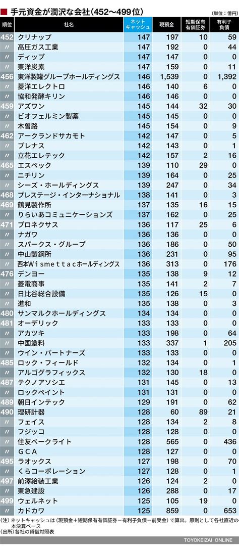 最新版！これが｢金持ち企業｣トップ500社だ 企業ランキング 東洋経済オンライン 経済ニュースの新基準 Inbox