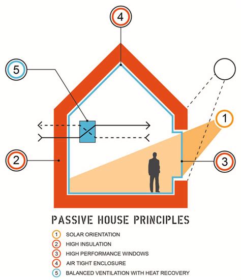 Passive House Earthship Biotecture