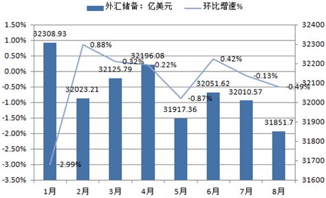 2016年1 8月中国外汇储备数据及高额外汇储备带来的问题分析【图】智研咨询