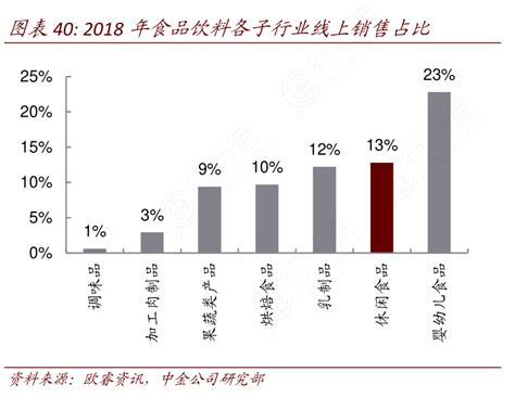 图表40：2018年食品饮料各子行业线上销售占比行行查行业研究数据库