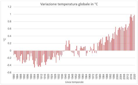 Riscaldamento Globale E Cambiamento Climatico Quale Futuro Per I Tuoi