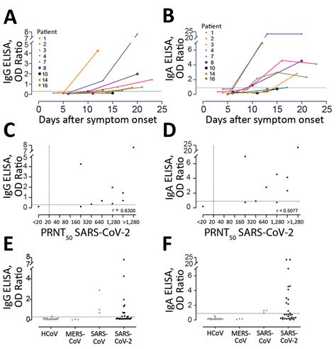 Figure 5 Severe Acute Respiratory Syndrome Coronavirus 2−specific