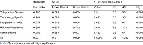 Whole Group Icc Calculation In Spss Using Single Rating Download