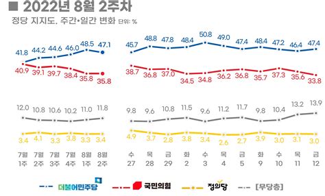 리얼미터 8월 2주차 주간 동향 尹 대통령 지지율 304↑11p하락세 멈추고 30대 회복 리얼미터