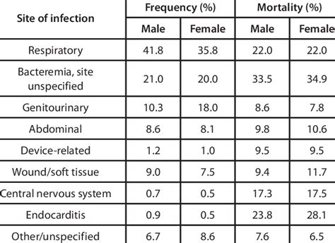 Common Sites Of Infection In Patients With Severe Sepsis By Sex And