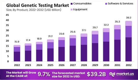 Genetic Testing Market To Hit Usd Billion By