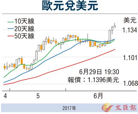 【金匯動向】央行政策趨緊 歐元挑戰116關 香港文匯報