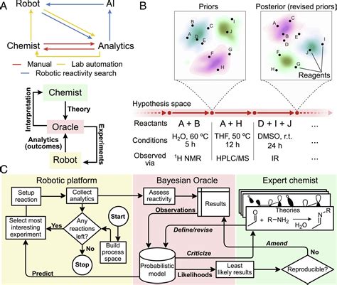 Digitizing Chemical Discovery With A Bayesian Explorer For Interpreting Reactivity Data Pnas