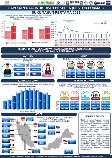 Laporan Statistik Upah Pekerja Sektor Formal Suku Tahun Pertama