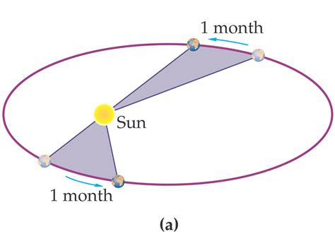 Semi Major Axis In Astronomy