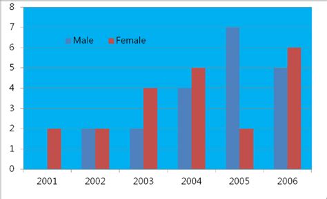 Sex Distribution Of Incidence Of Keloids And Hypertrophic Scars In