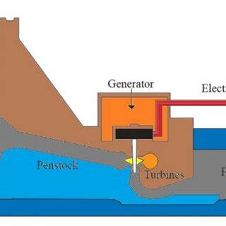 Hydroelectricity diagram[6] | Download Scientific Diagram