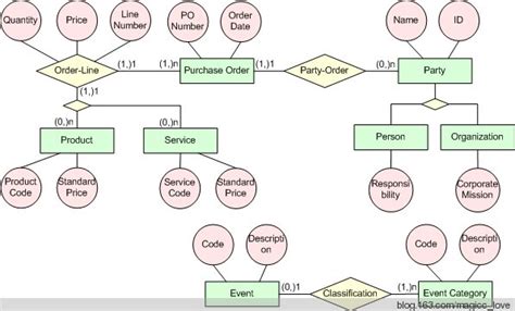 Er模型详解 陈氏模型chen Notation实体图讲解 Csdn博客