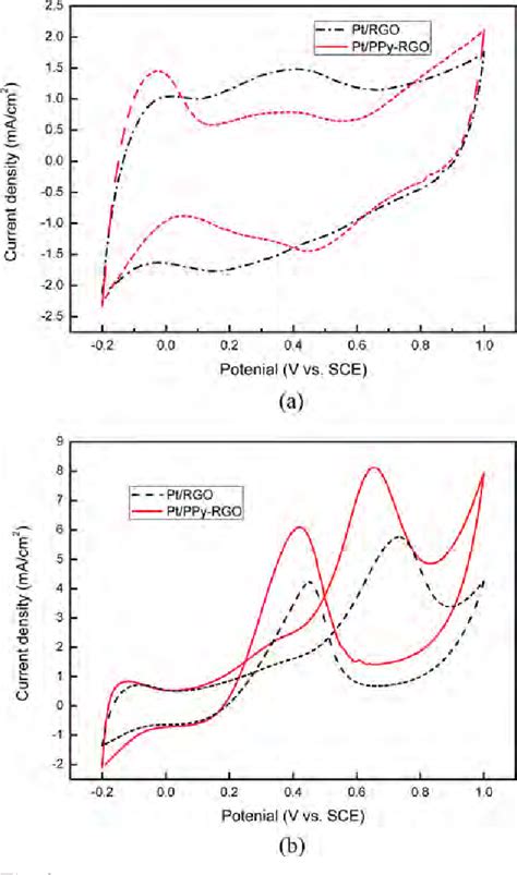 Figure From Synthesis And Electrochemical Analysis Of Pt Loaded