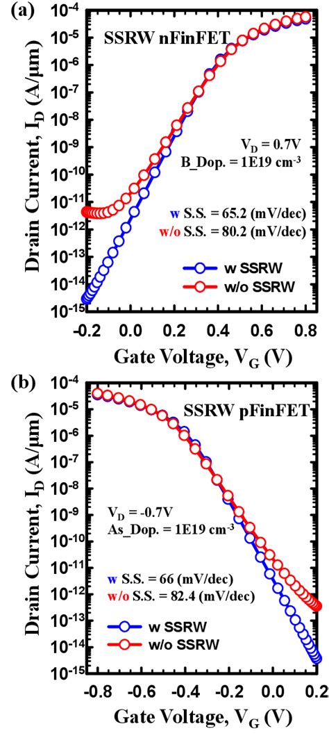 Figure 2 From Optimization Of Leakage Current Suppression For Super