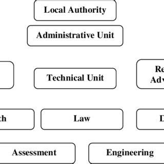 Common Organisation Structure of Local Authorities in Malaysia | Download Scientific Diagram