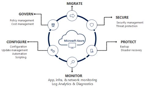 What Is Azure Governance And Its Management Areas Security Boulevard