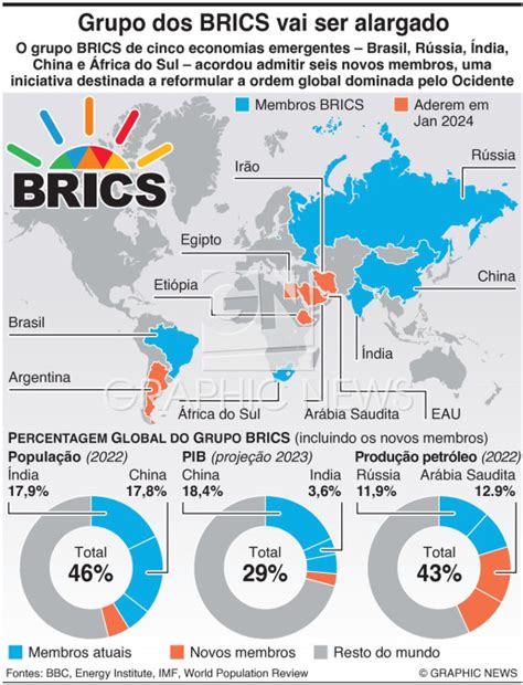 Economia Expans O Dos Brics Infographic