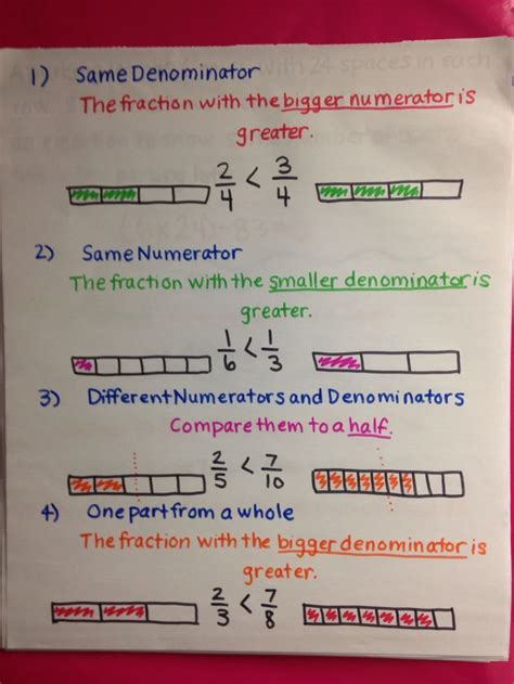 Comparing fractions anchor chart | Fractions, Math instruction, Math lessons