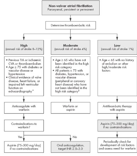 Practical Guidelines For Antithrombotic Therapy In Non Valvular Atrial