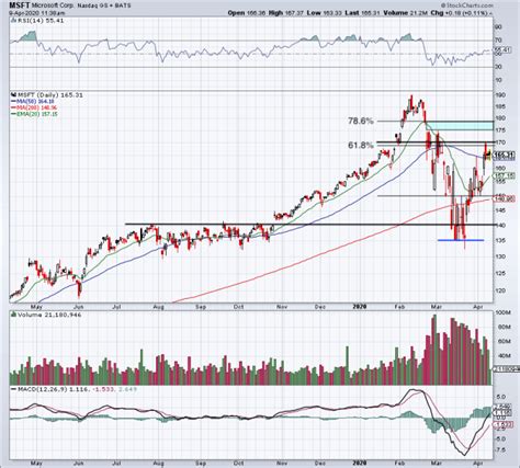 Trading Microsoft After Its Big Run - TheStreet