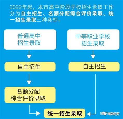 上海中考新政深度分析：四大名校名额如何分配？对小升初有什么影响？ 知乎