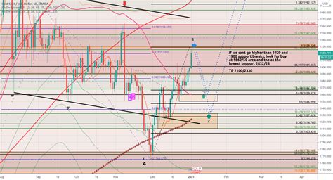 Update On Gold For Oanda Xauusd By Rasaqdayo Tradingview