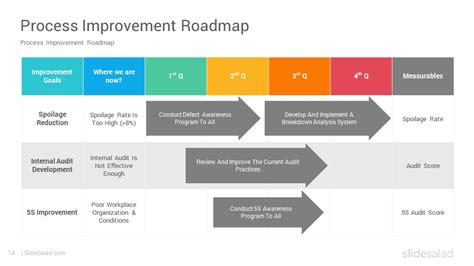 Process Improvement PowerPoint Template PPT Designs - SlideSalad