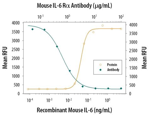 Mouse IL-6R alpha Antibody AF1830: R&D Systems