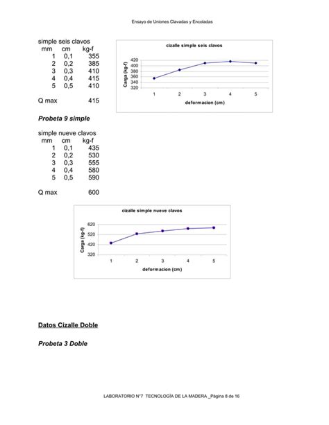 Arquitectura Utfsm Tecnologia Madera Informe De Laboratorio 7 PDF