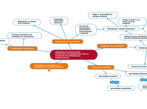 Din Mica De Grupo Como Estrategia De Ense Mind Map