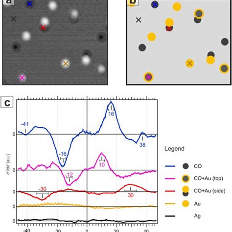 Stm And Iets Measurements Of Co And Au On Ag A Stm Image Of